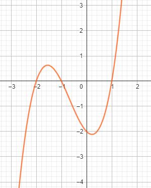 Polynom Funktionsgraph