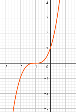 Polynom Funktionsgraph