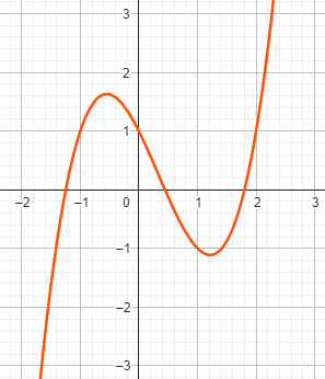 Polynom Funktionsgraph