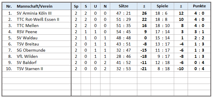 Gesamttabelle der Tischtennis-Liga