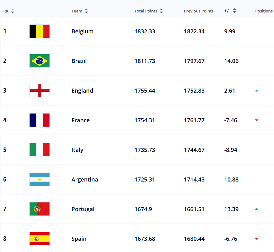 Extract from the FIFA World Ranking - the top eight