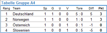 Tabelle der UEFA-Play-off-Gruppe A4
